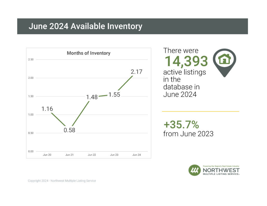 Increased inventory leads the way to market stabilization